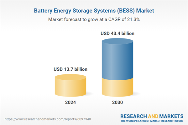 Perspectivas del mercado global de sistemas de almacenamiento de energ&iacute;a en bater&iacute;as (BESS): tendencias, oportunidades y el futuro
